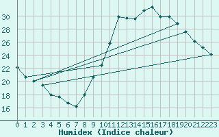 Courbe de l'humidex pour Montret (71)