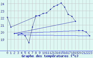 Courbe de tempratures pour Tarifa