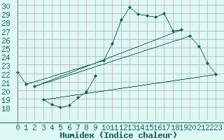 Courbe de l'humidex pour Le Luc - Cannet des Maures (83)