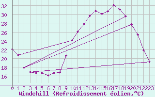 Courbe du refroidissement olien pour Sisteron (04)