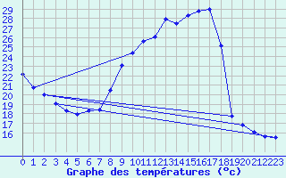 Courbe de tempratures pour Voiron (38)