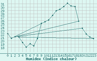 Courbe de l'humidex pour Castelo Branco