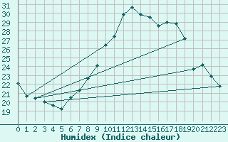 Courbe de l'humidex pour Koppigen