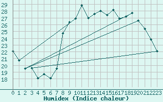 Courbe de l'humidex pour Montsgur-sur-Lauzon (26)