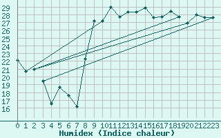 Courbe de l'humidex pour Cazaux (33)
