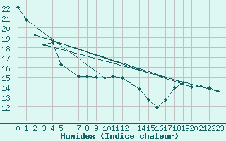 Courbe de l'humidex pour Mazres Le Massuet (09)