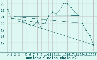 Courbe de l'humidex pour Aix-la-Chapelle (All)