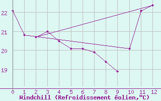 Courbe du refroidissement olien pour Senhor Do Bonfim