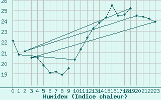 Courbe de l'humidex pour Dunkerque (59)