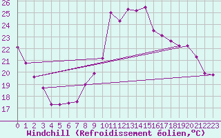 Courbe du refroidissement olien pour Ile de Groix (56)