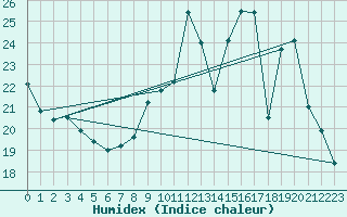 Courbe de l'humidex pour Thurey (71)