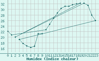 Courbe de l'humidex pour Voiron (38)