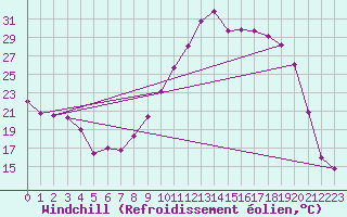 Courbe du refroidissement olien pour Brianon (05)