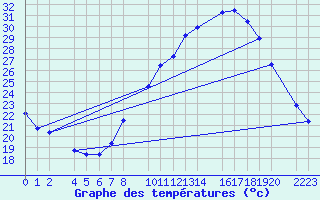 Courbe de tempratures pour Ecija