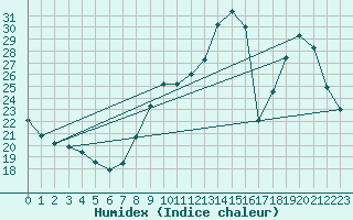 Courbe de l'humidex pour Charmant (16)