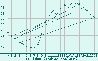 Courbe de l'humidex pour Mirepoix (09)