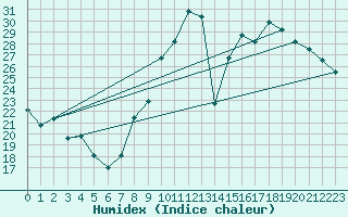 Courbe de l'humidex pour Dijon / Longvic (21)