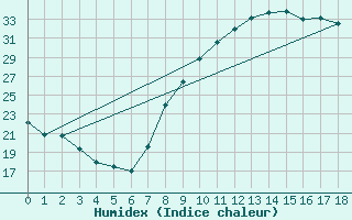 Courbe de l'humidex pour Jerez de Los Caballeros