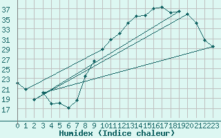 Courbe de l'humidex pour Ambrieu (01)