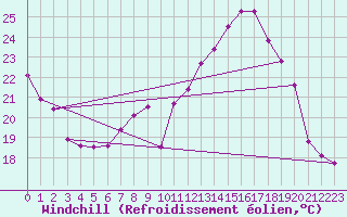 Courbe du refroidissement olien pour Le Touquet (62)