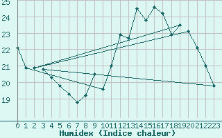 Courbe de l'humidex pour Bourges (18)