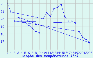 Courbe de tempratures pour Usinens (74)