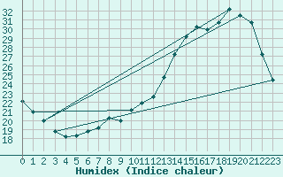 Courbe de l'humidex pour Guidel (56)