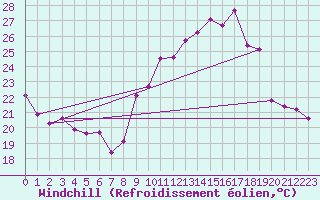Courbe du refroidissement olien pour Engins (38)