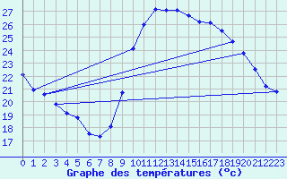 Courbe de tempratures pour Montpellier (34)