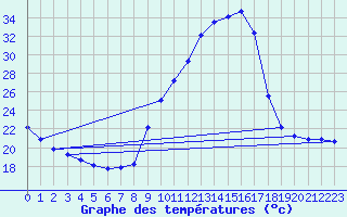 Courbe de tempratures pour Sisteron (04)