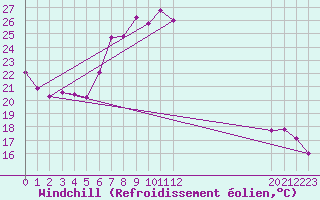 Courbe du refroidissement olien pour Arenys de Mar