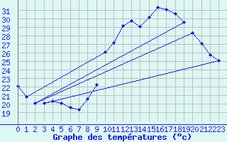 Courbe de tempratures pour Thoiras (30)