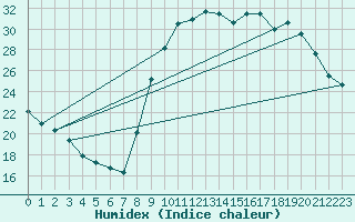 Courbe de l'humidex pour Roujan (34)