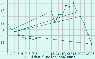 Courbe de l'humidex pour Trgueux (22)