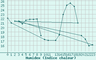 Courbe de l'humidex pour Saint-Auban (04)