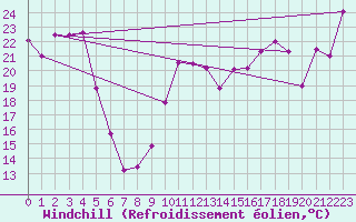 Courbe du refroidissement olien pour Biarritz (64)