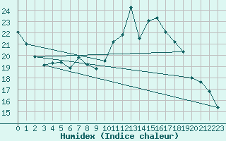 Courbe de l'humidex pour High Wicombe Hqstc