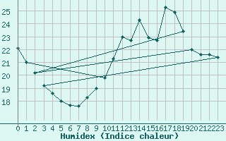 Courbe de l'humidex pour Roissy (95)