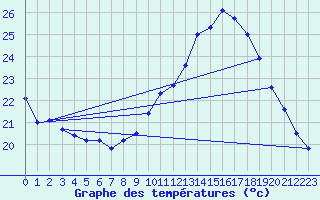 Courbe de tempratures pour Souprosse (40)