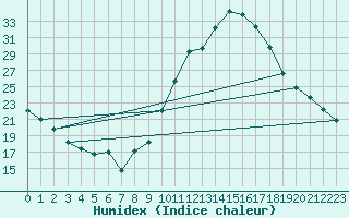 Courbe de l'humidex pour Manlleu (Esp)