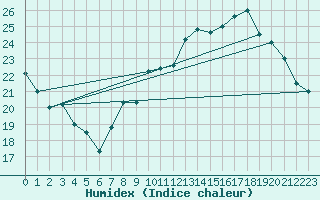 Courbe de l'humidex pour Valence (26)