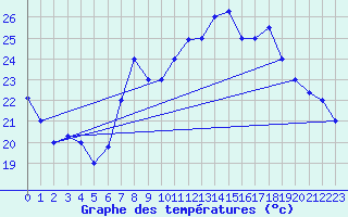 Courbe de tempratures pour Al Hoceima