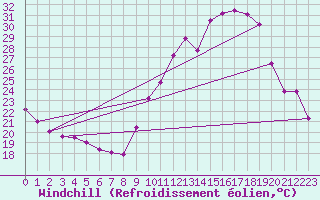 Courbe du refroidissement olien pour Bziers Cap d