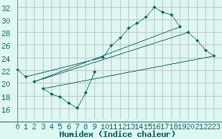 Courbe de l'humidex pour Puimisson (34)