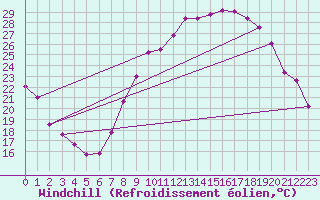 Courbe du refroidissement olien pour Grenoble/St-Etienne-St-Geoirs (38)