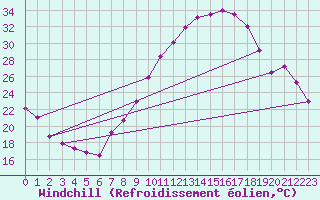 Courbe du refroidissement olien pour Guadalajara