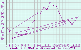 Courbe du refroidissement olien pour Tabarka