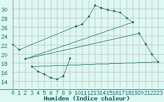 Courbe de l'humidex pour Saint-Jean-de-Vedas (34)