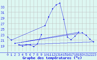 Courbe de tempratures pour Aniane (34)