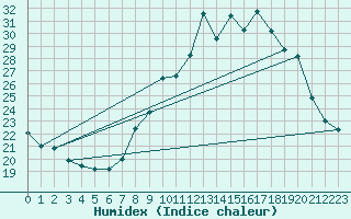 Courbe de l'humidex pour Cap Cpet (83)